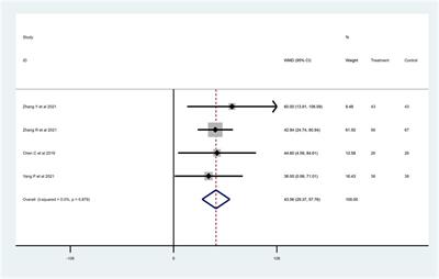 Effect of sacubitril–valsartan on left ventricular remodeling in patients with acute myocardial infarction after primary percutaneous coronary intervention: a systematic review and meta-analysis